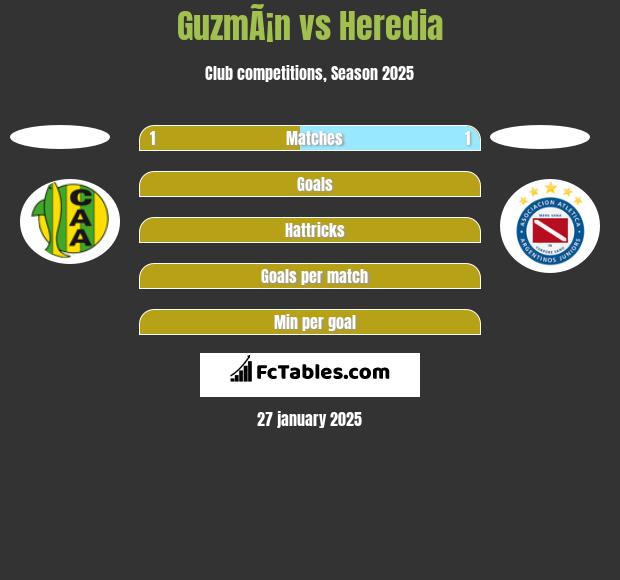 GuzmÃ¡n vs Heredia h2h player stats