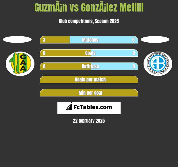 GuzmÃ¡n vs GonzÃ¡lez Metilli h2h player stats