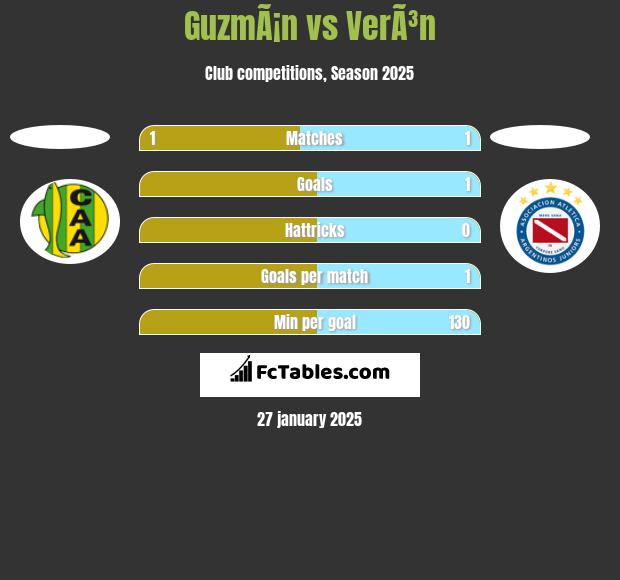 GuzmÃ¡n vs VerÃ³n h2h player stats