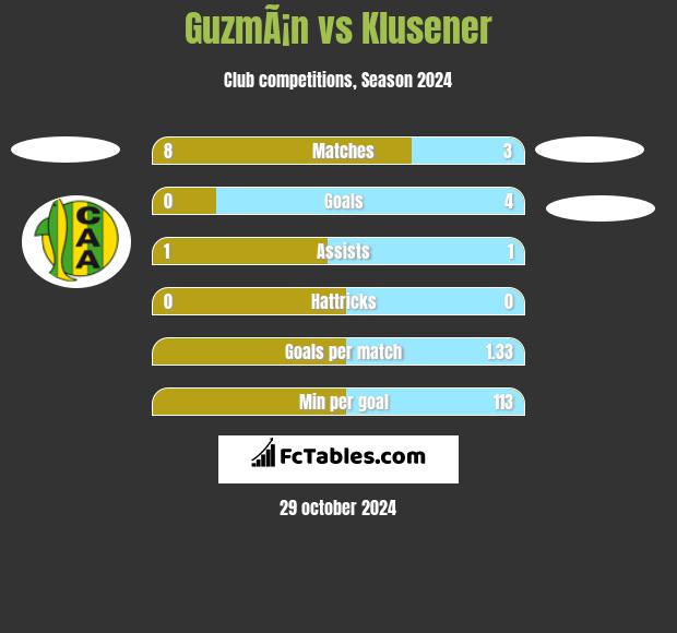 GuzmÃ¡n vs Klusener h2h player stats