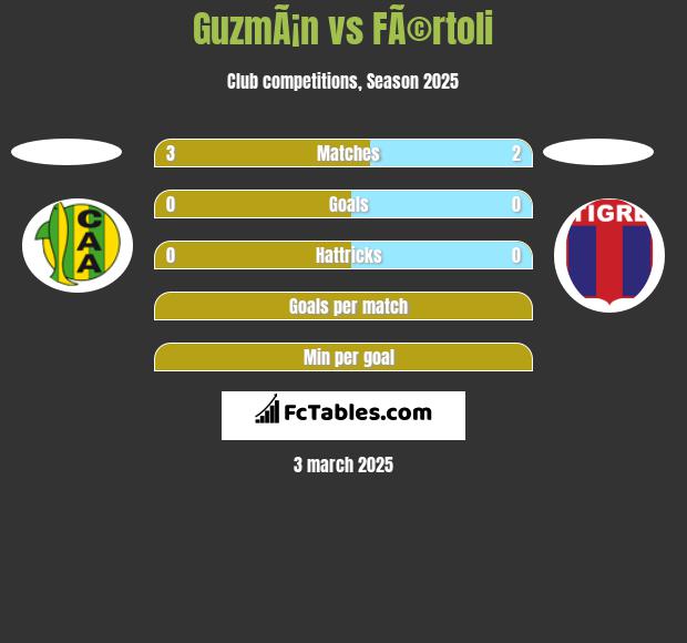 GuzmÃ¡n vs FÃ©rtoli h2h player stats