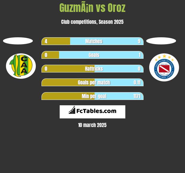 GuzmÃ¡n vs Oroz h2h player stats