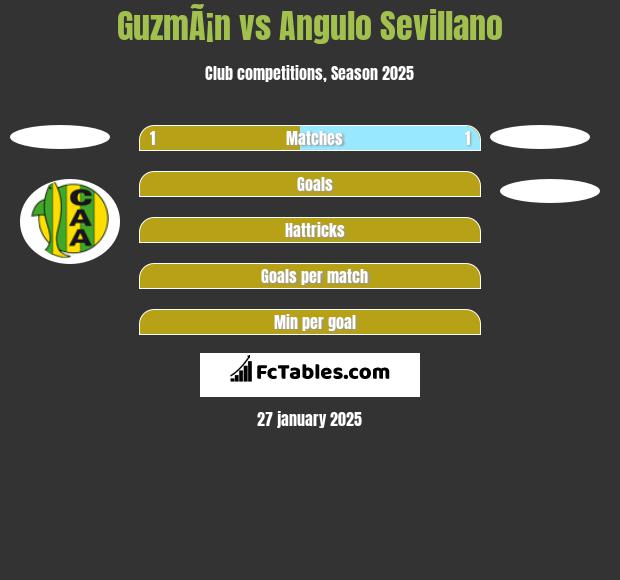 GuzmÃ¡n vs Angulo Sevillano h2h player stats