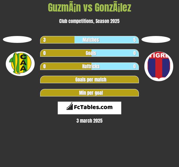 GuzmÃ¡n vs GonzÃ¡lez h2h player stats