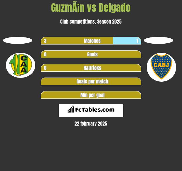 GuzmÃ¡n vs Delgado h2h player stats