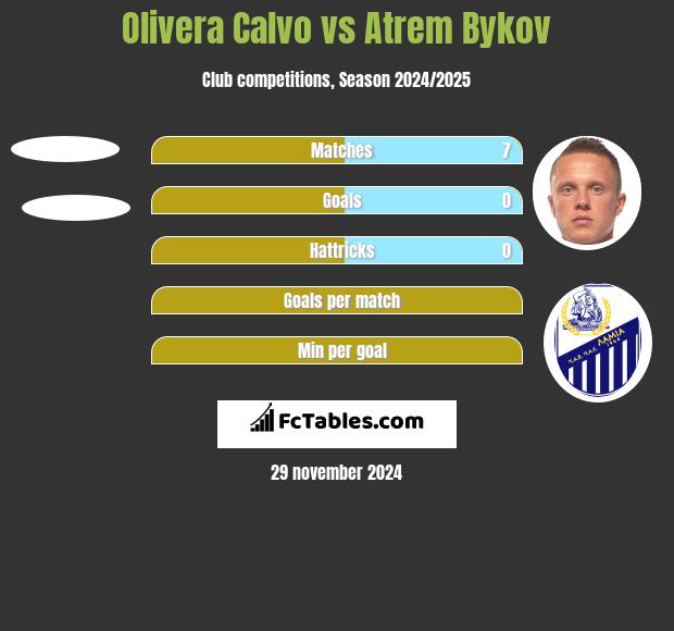 Olivera Calvo vs Artem Bykow h2h player stats