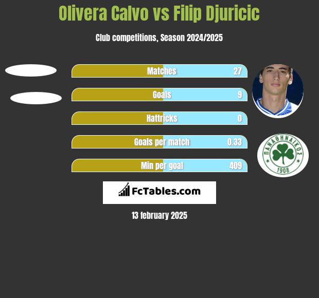 Olivera Calvo vs Filip Djuricić h2h player stats