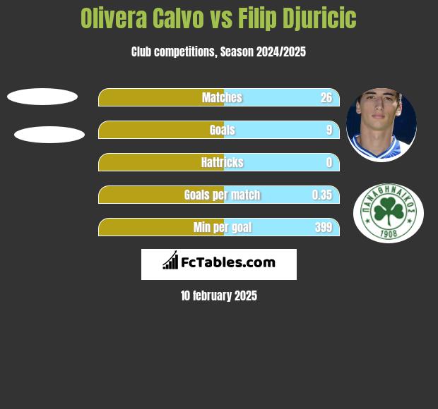 Olivera Calvo vs Filip Djuricic h2h player stats