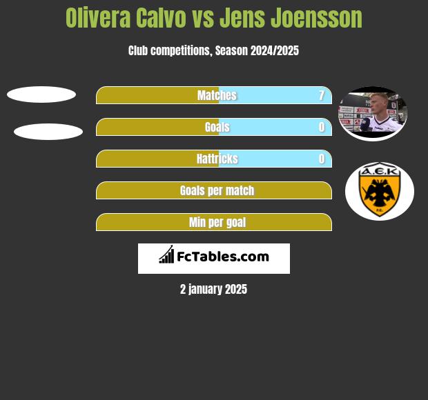 Olivera Calvo vs Jens Joensson h2h player stats