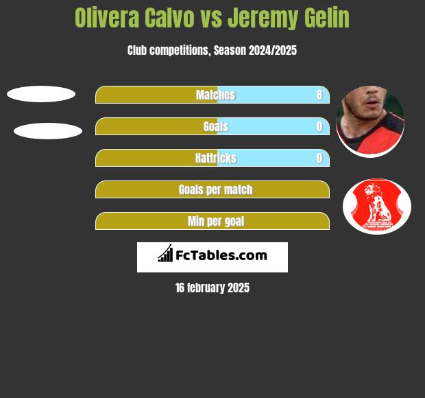 Olivera Calvo vs Jeremy Gelin h2h player stats