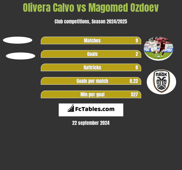 Olivera Calvo vs Magomied Ozdojew h2h player stats