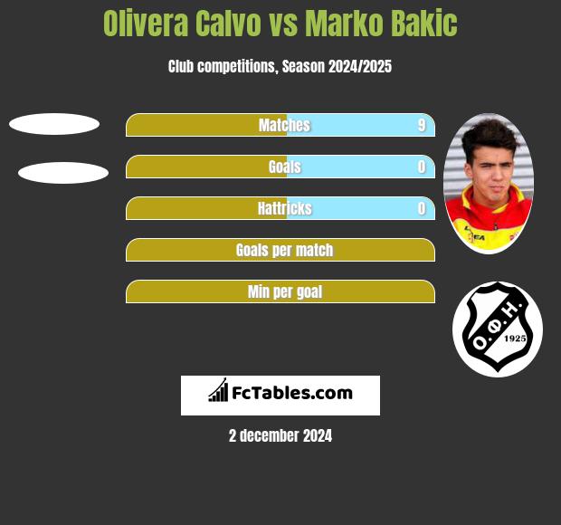 Olivera Calvo vs Marko Bakić h2h player stats