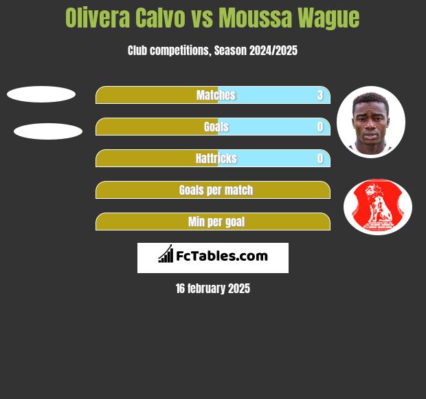 Olivera Calvo vs Moussa Wague h2h player stats