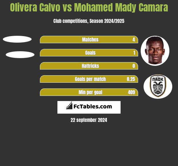 Olivera Calvo vs Mohamed Mady Camara h2h player stats