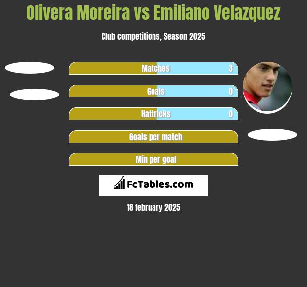 Olivera Moreira vs Emiliano Velazquez h2h player stats