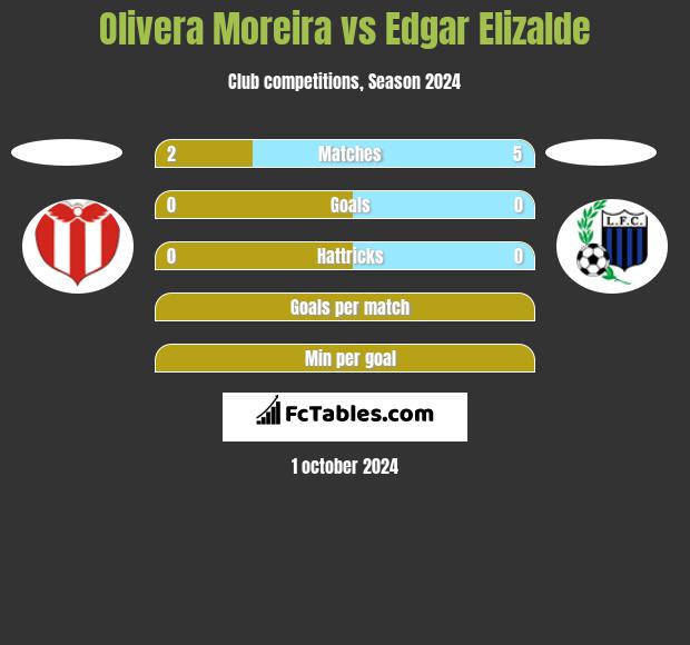 Olivera Moreira vs Edgar Elizalde h2h player stats