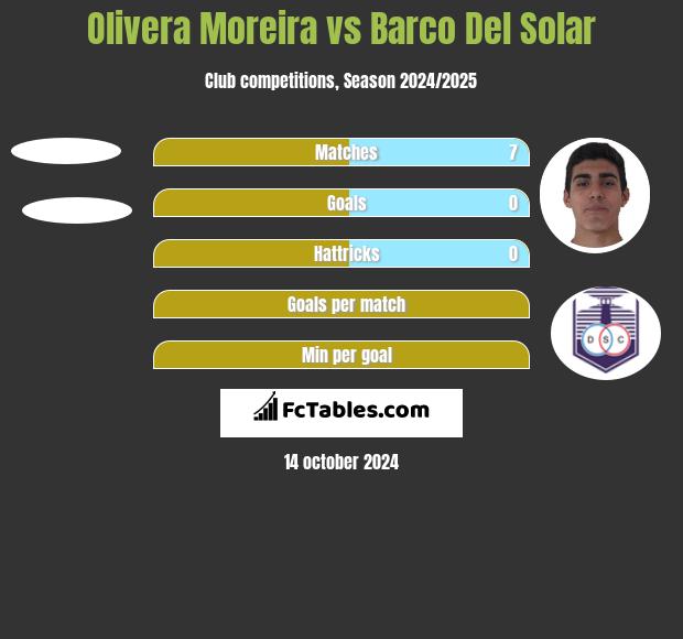 Olivera Moreira vs Barco Del Solar h2h player stats