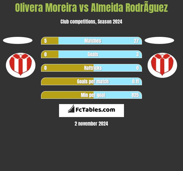 Olivera Moreira vs Almeida RodrÃ­guez h2h player stats