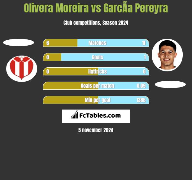 Olivera Moreira vs GarcÃ­a Pereyra h2h player stats