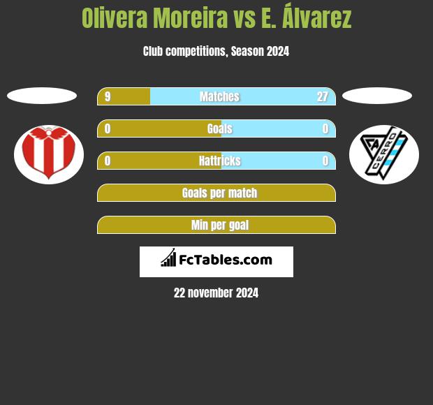 Olivera Moreira vs E. Álvarez h2h player stats