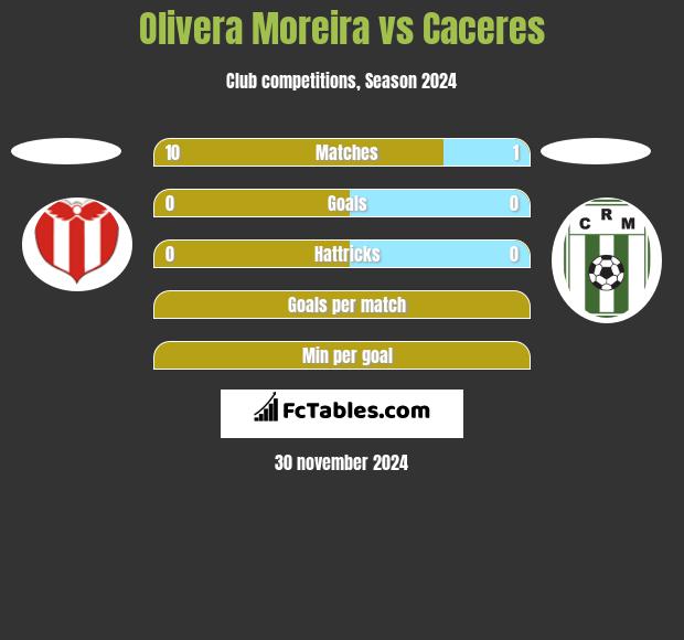 Olivera Moreira vs Caceres h2h player stats