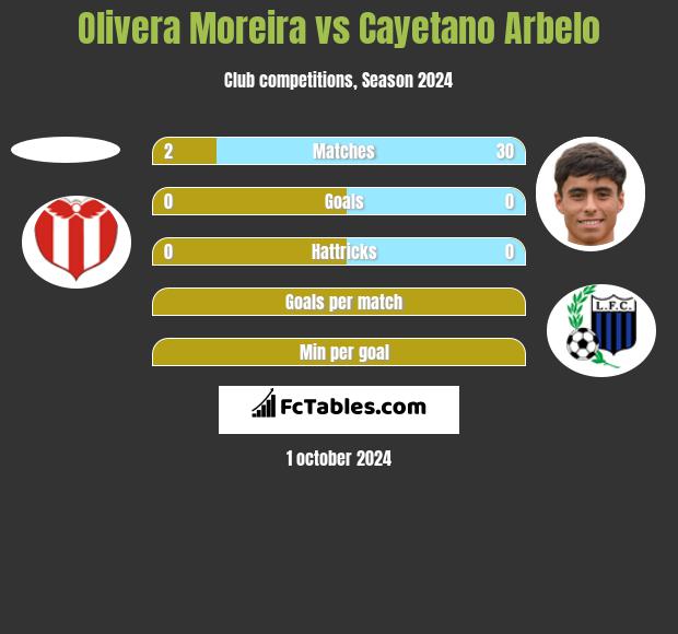 Olivera Moreira vs Cayetano Arbelo h2h player stats