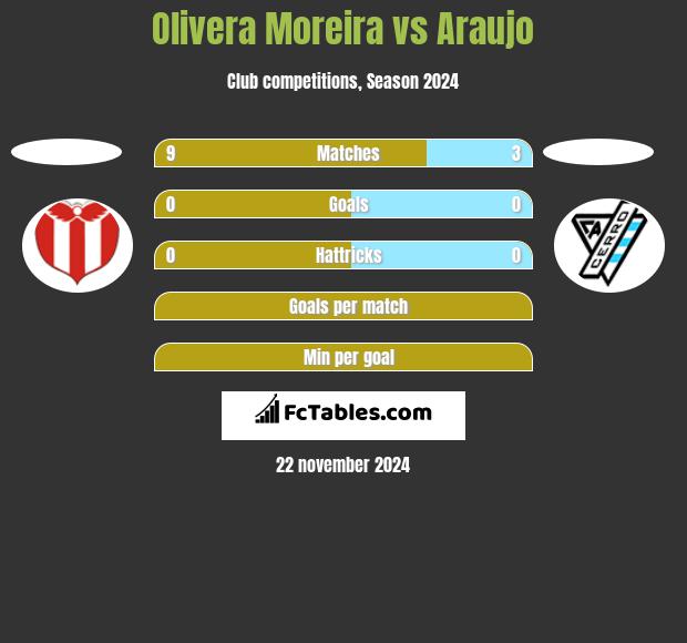 Olivera Moreira vs Araujo h2h player stats