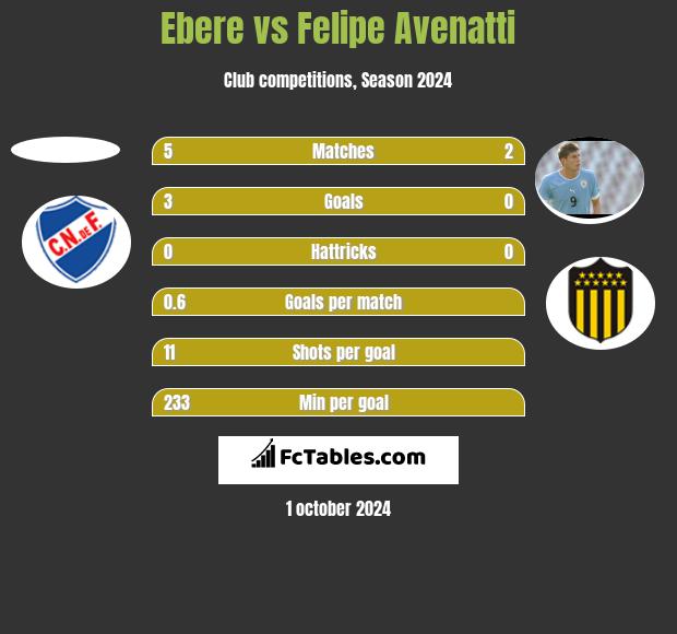 Ebere vs Felipe Avenatti h2h player stats