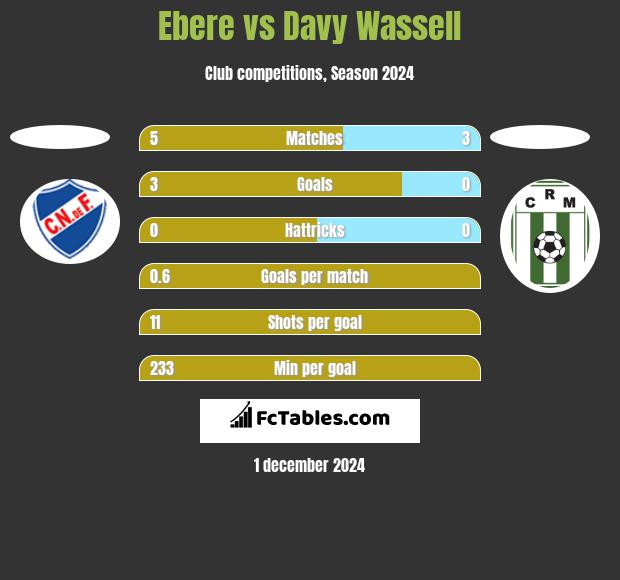 Ebere vs Davy Wassell h2h player stats