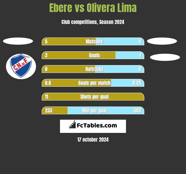 Ebere vs Olivera Lima h2h player stats