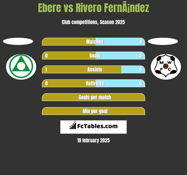 Ebere vs Rivero FernÃ¡ndez h2h player stats