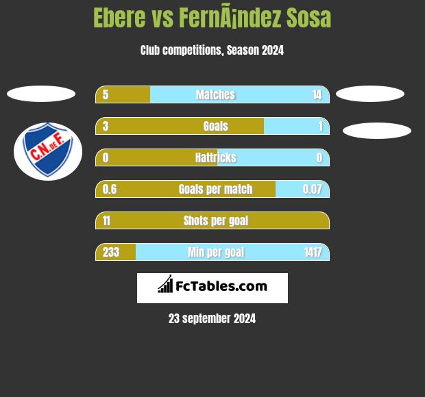 Ebere vs FernÃ¡ndez Sosa h2h player stats