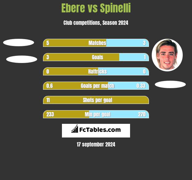 Ebere vs Spinelli h2h player stats