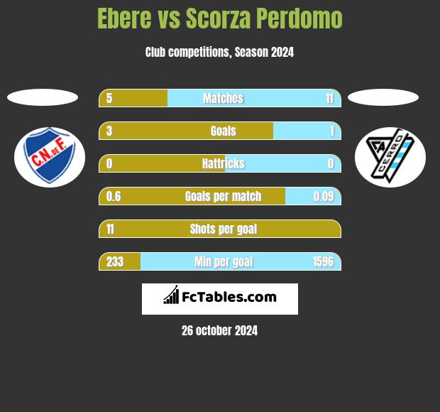 Ebere vs Scorza Perdomo h2h player stats