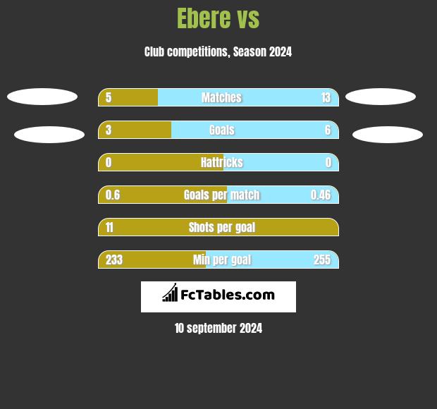 Ebere vs  h2h player stats