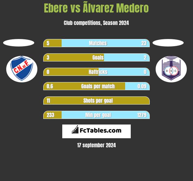 Ebere vs Ãlvarez Medero h2h player stats