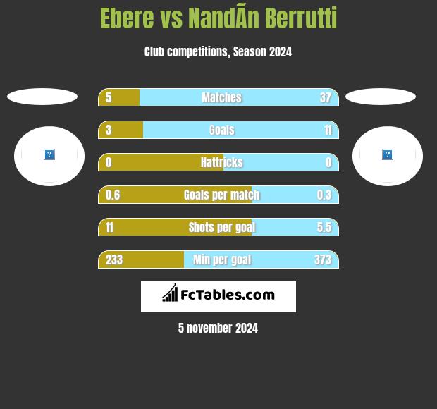 Ebere vs NandÃ­n Berrutti h2h player stats