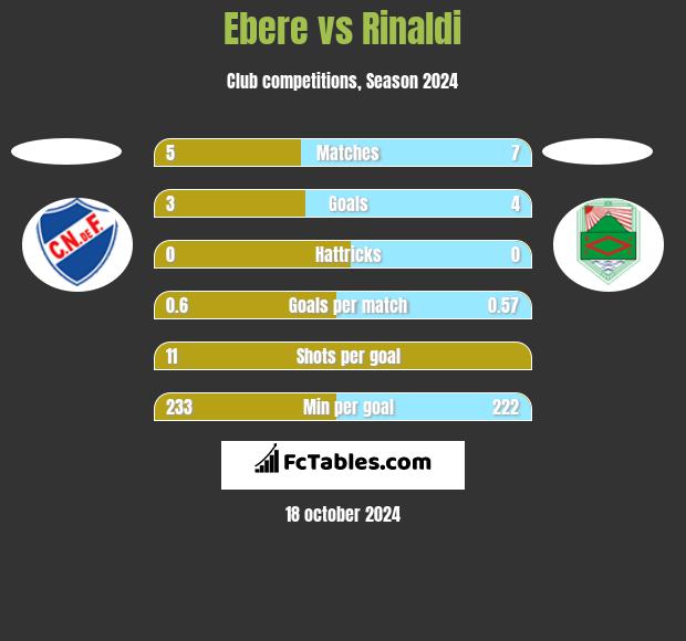 Ebere vs Rinaldi h2h player stats