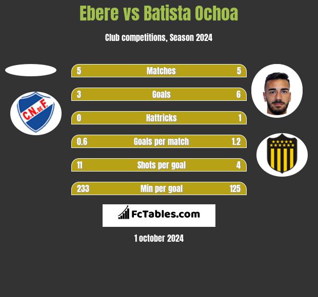 Ebere vs Batista Ochoa h2h player stats