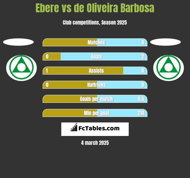 Ebere vs de Oliveira Barbosa h2h player stats