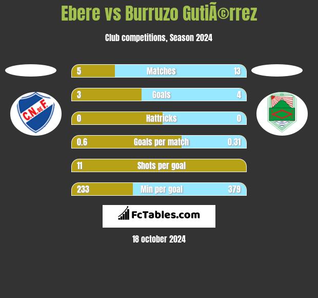 Ebere vs Burruzo GutiÃ©rrez h2h player stats