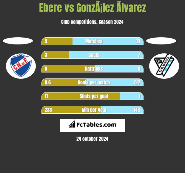 Ebere vs GonzÃ¡lez Ãlvarez h2h player stats