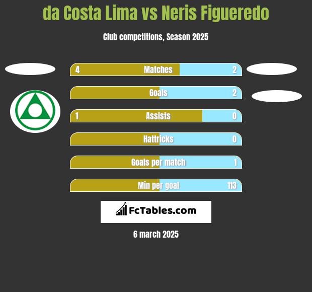 da Costa Lima vs Neris Figueredo h2h player stats