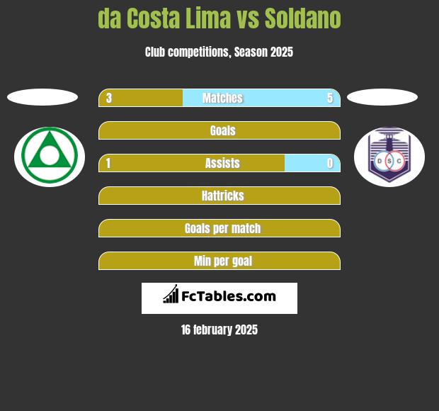 da Costa Lima vs Soldano h2h player stats