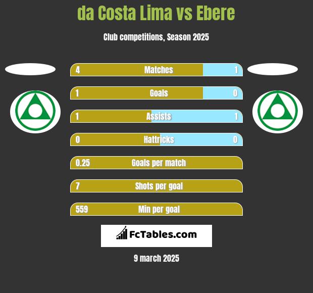 da Costa Lima vs Ebere h2h player stats