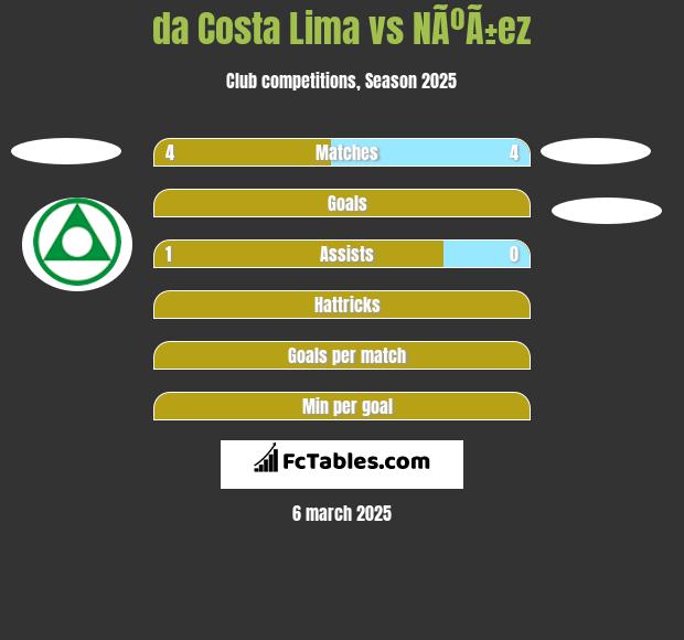 da Costa Lima vs NÃºÃ±ez h2h player stats