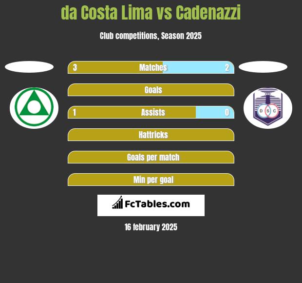 da Costa Lima vs Cadenazzi h2h player stats