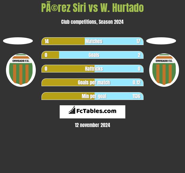 PÃ©rez Siri vs W. Hurtado h2h player stats