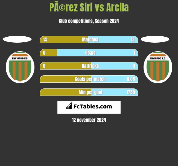 PÃ©rez Siri vs Arcila h2h player stats