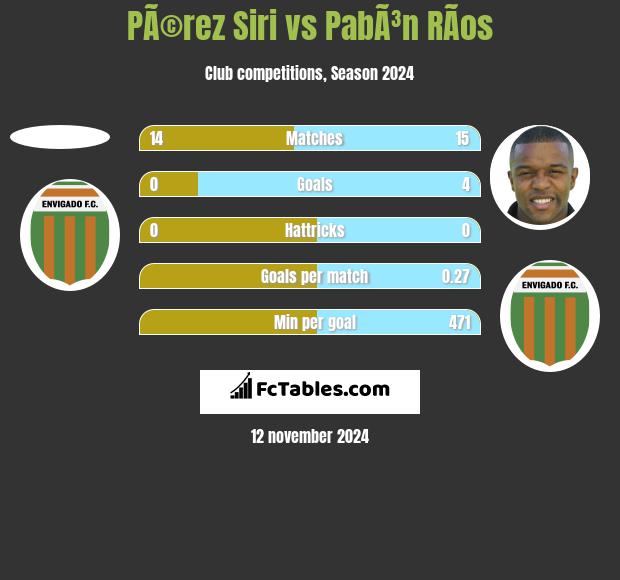 PÃ©rez Siri vs PabÃ³n RÃ­os h2h player stats